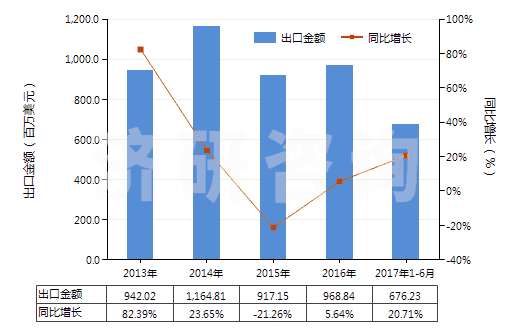 2013-2017年6月中國零售包裝的除草劑成藥(HS38089311)出口總額及增速統(tǒng)計(jì)